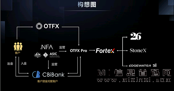 加入OTFX（欧汇）：共享全球财富盛宴-首码项目网
