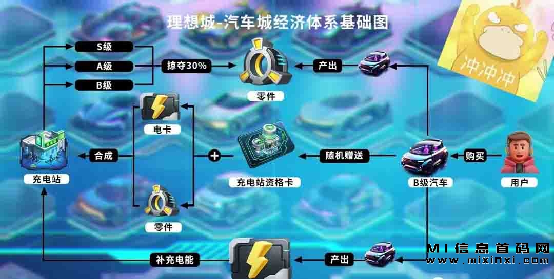 理想城这周大概率上线-首码项目网