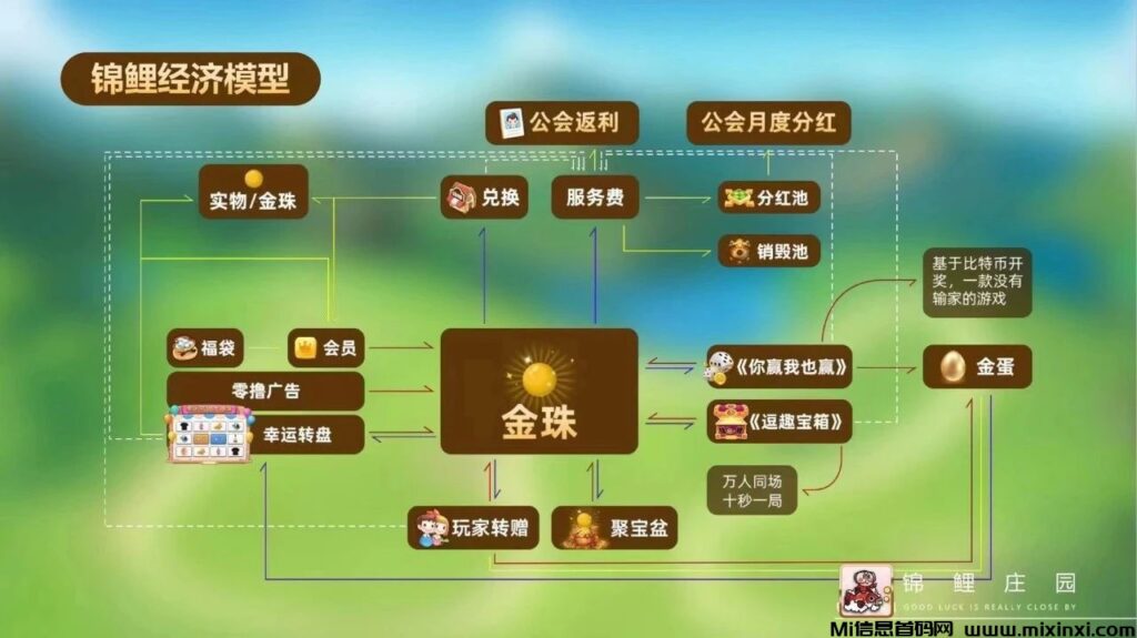 锦鲤庄园:稳扎稳打,项目方持续努力-首码项目网
