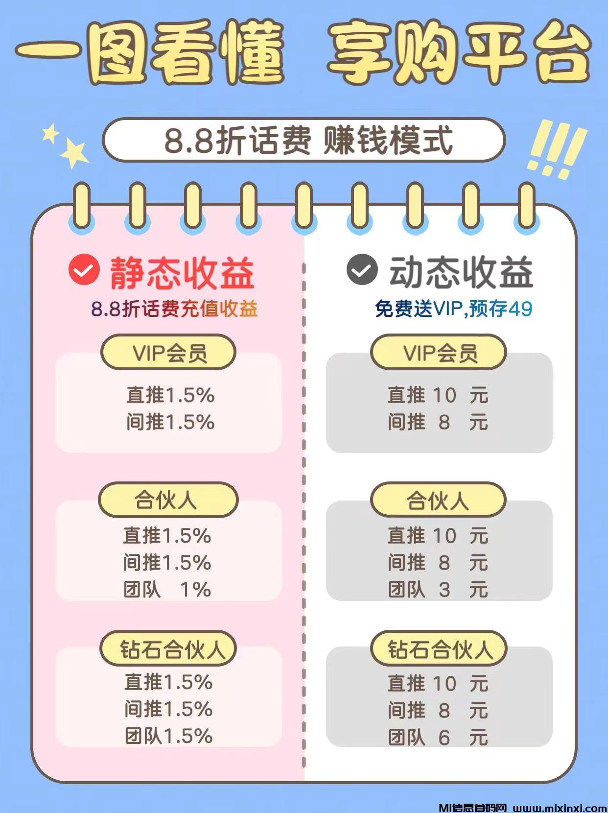 享购APP，可以免费享受8.8折话费快充，项目采用无限代管道模式，实现低门槛躺赚-首码项目网