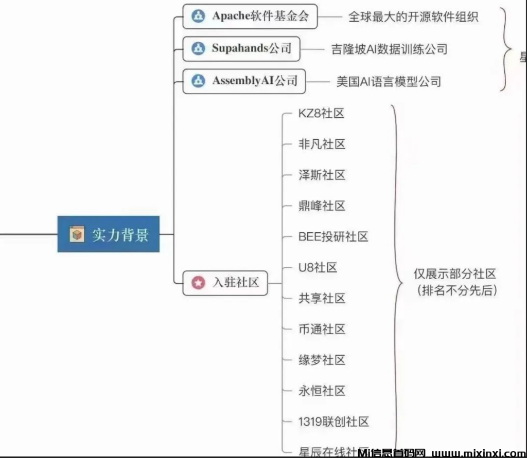 星际世界：佛萨奇、元宇宙和静态回流机制，运营团队声称其背后是淘粉生活-首码项目网