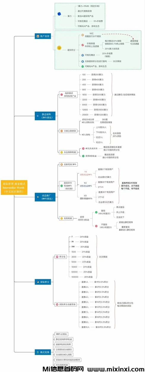 图片[1]-星际世界：佛萨奇、元宇宙和静态回流机制，运营团队声称其背后是淘粉生活-首码项目网