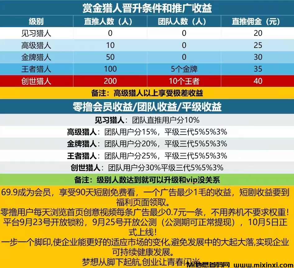 赏金猎人刚出，零撸看广告，不用养鸡，每天10轮得5元-首码项目网