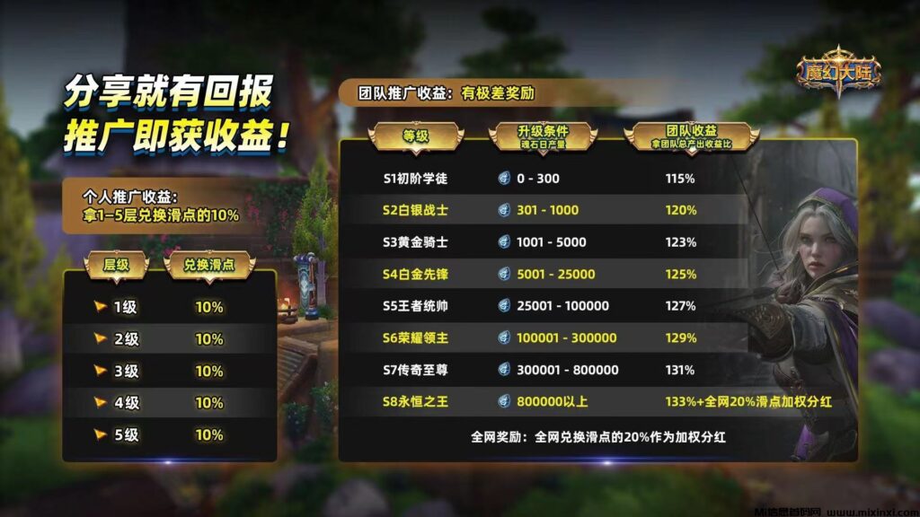 魔幻大陆28号内测(99元日赚6元)直推5代收益:无限代扶持10%-首码项目网