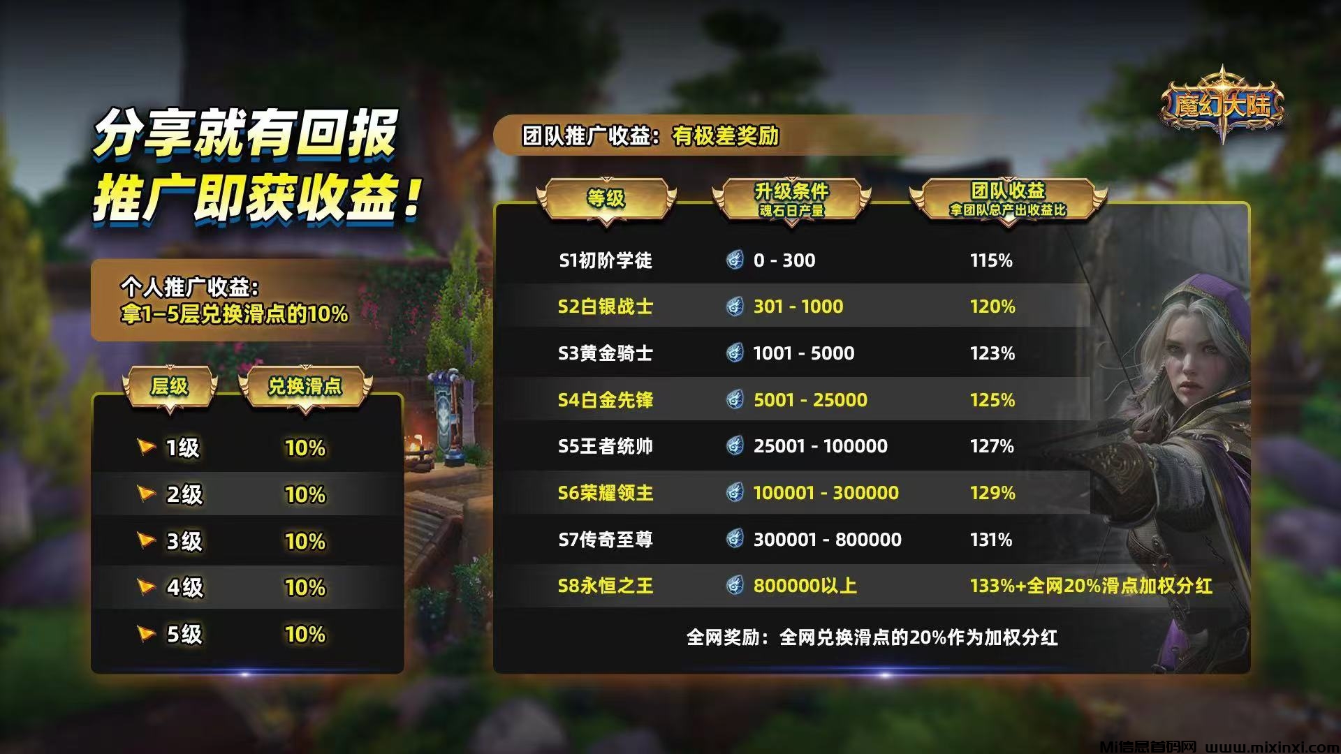 魔幻大陆28号内测（99元日赚6元）直推5代收益：无限代扶持10%-首码项目网