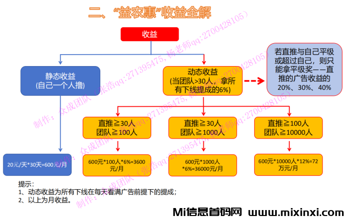 “益农惠”真的能日入20元以上，纯0撸，无套路-首码项目网