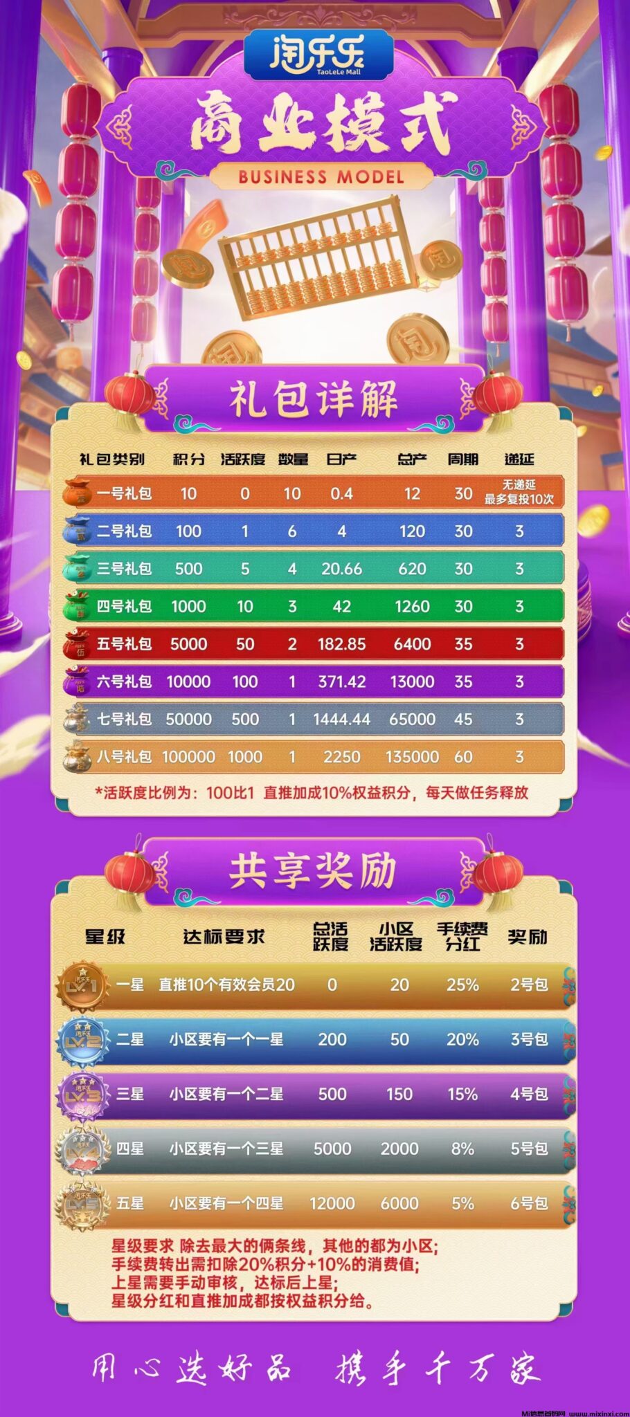 淘乐乐135元日赚8元《直推扶持40+无限代30元》一手对接散户+团长（今日起航）-首码项目网