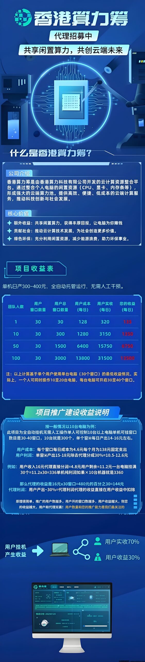 电脑共享算力托管，单电脑日入500+，可无限放大复制-首码项目网