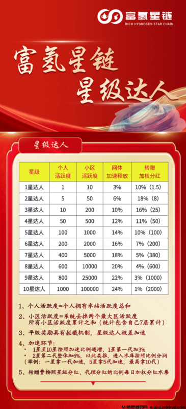 富氢星链扶持拉满,万象卷轴模式,4月初上线,招募代理,火热预热中-首码项目网