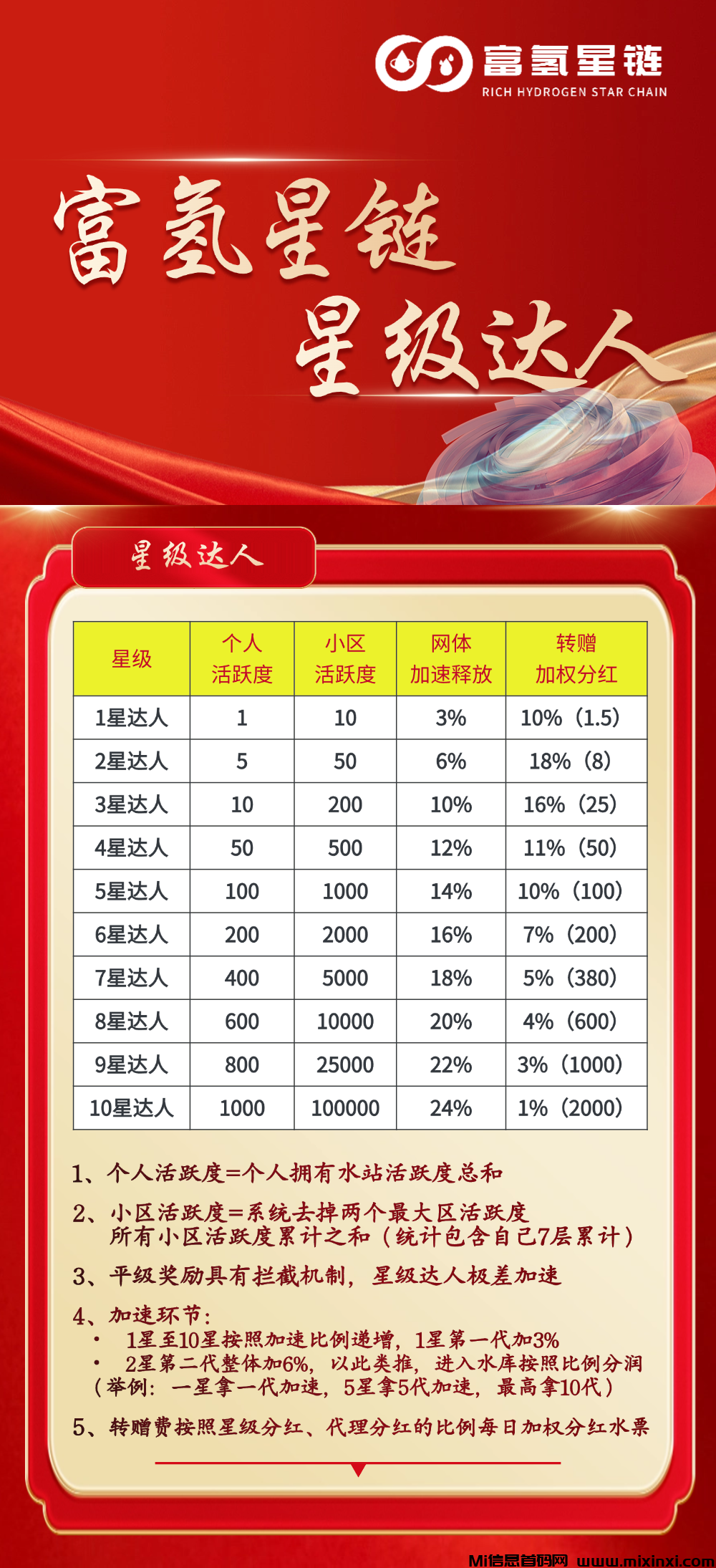 富氢星链扶持拉满，万象卷轴模式，4月初上线，招募代理，火热预热中-首码项目网