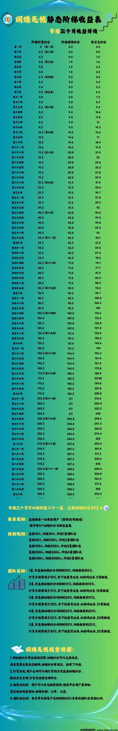闲赚无忧，每天签到爬楼撸积分，保底收益高