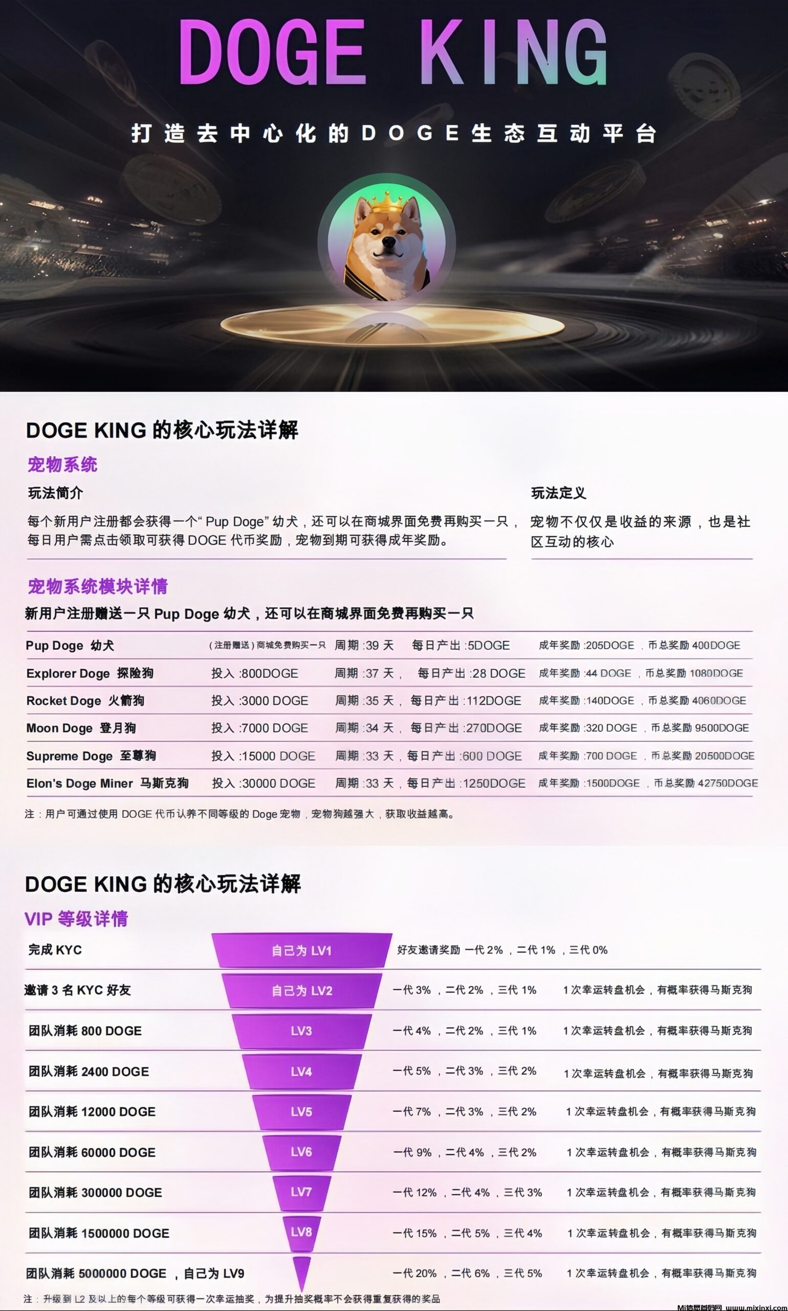 DOGE KING 0投入挂机挖狗狗币赚钱！