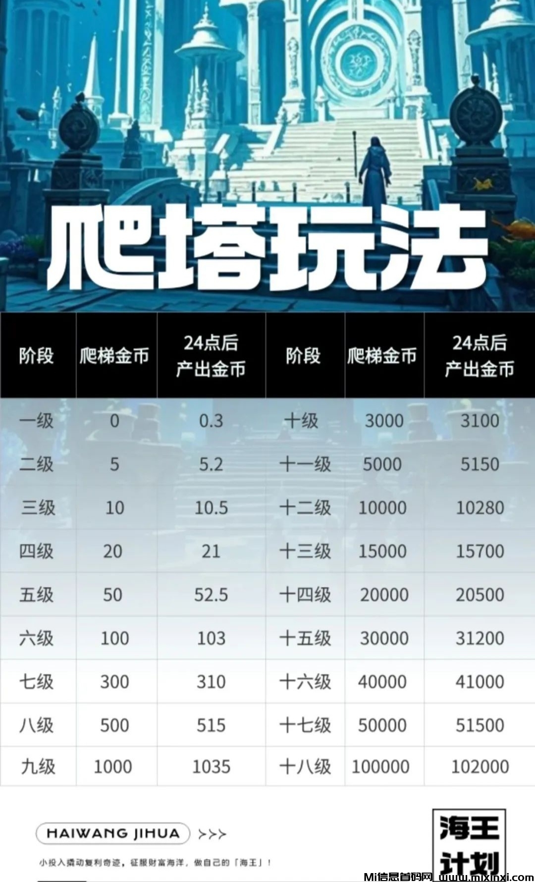海王计划零撸，等级爬得越高，领取金币越多
