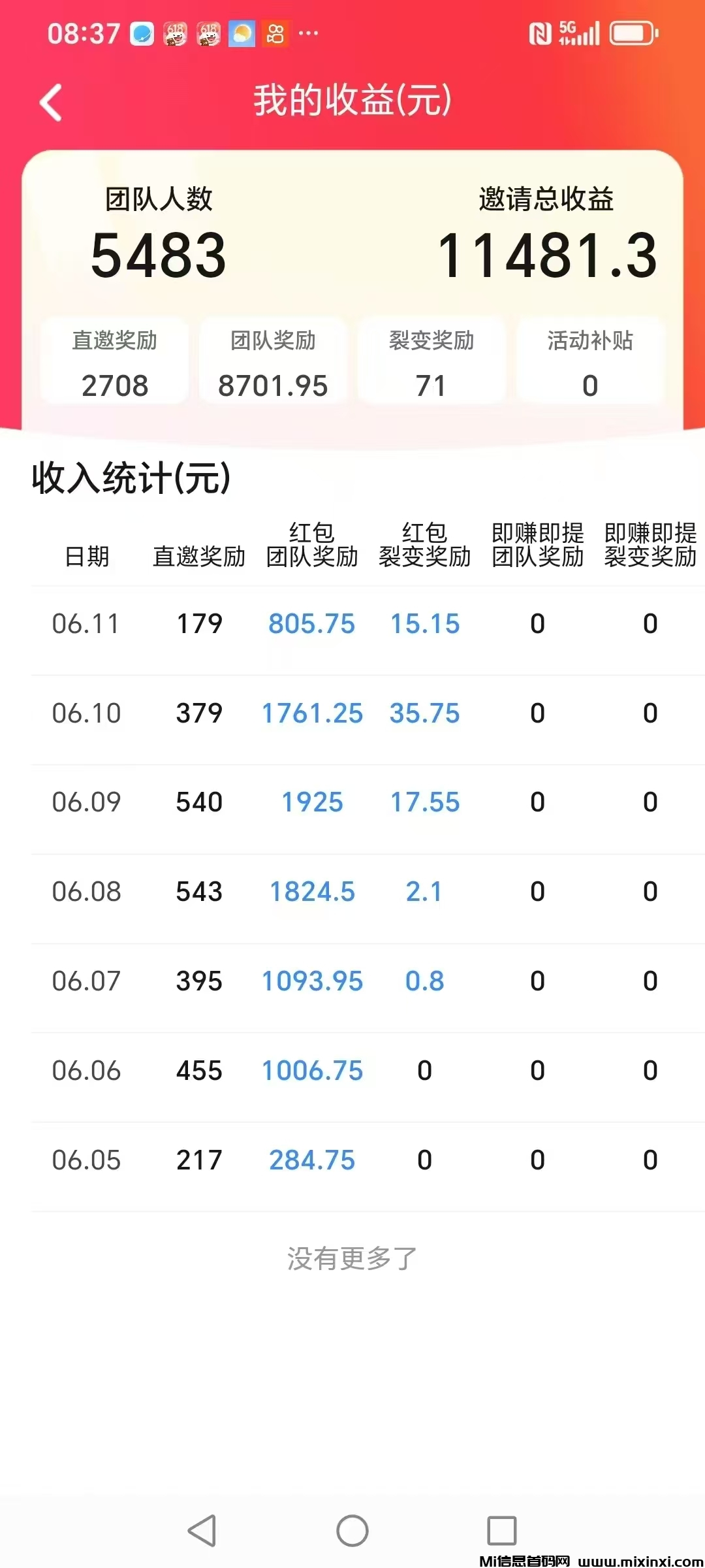疯狂夺宝真正大放水的平台，五星推荐，推广一个星期收益破万-首码项目网