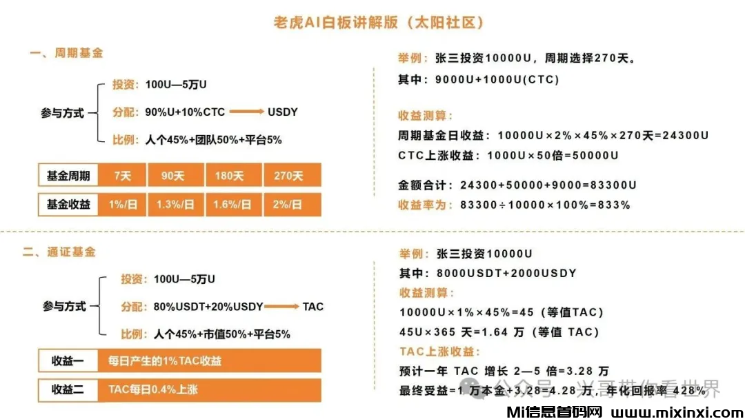 T交易所第一生态项目 TigerAI老虎AI—普通人翻身逆袭的最好机会-首码项目网